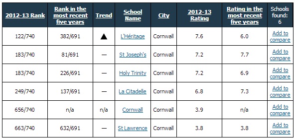 201213 Cornwall sec school rankings