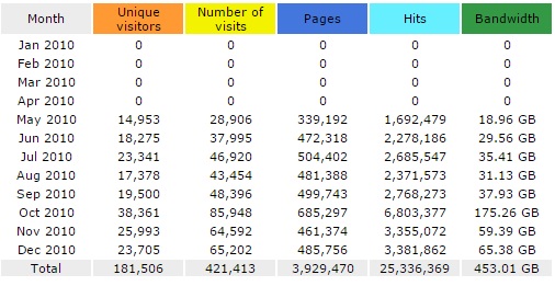 CFN June 2010 numbers