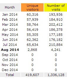 Did You Miss Out in Over 200,000 Visits of Exposure in July?  CFN By the Numbers LIHOU Report!