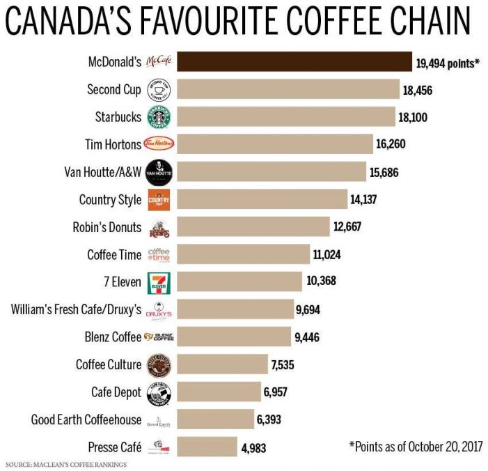 Coffee Smack as Poll Shows Timmie’s No Longer #1  What Say You? 102417